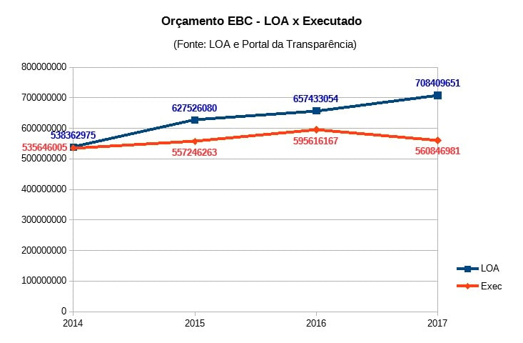 LOA Executado