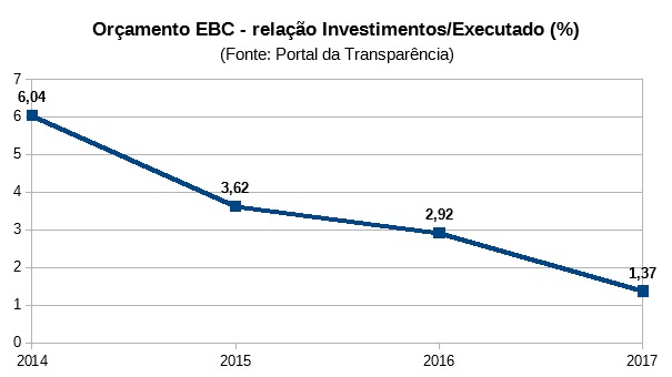 Relação Investimentos x Executado