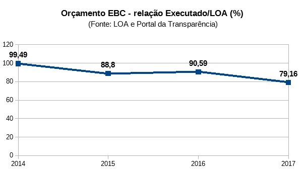 Relação LOA x Executado