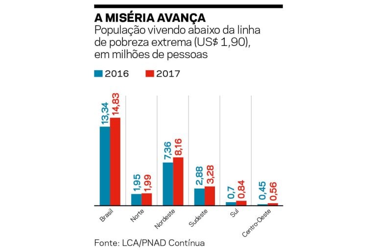 Gráfico - Extrema Pobreza no Brasil