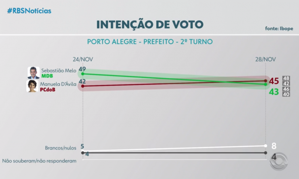 Parlamentares defendem proibição de pesquisas às vésperas de eleições