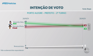 Parlamentares defendem proibição de pesquisas às vésperas de eleições
