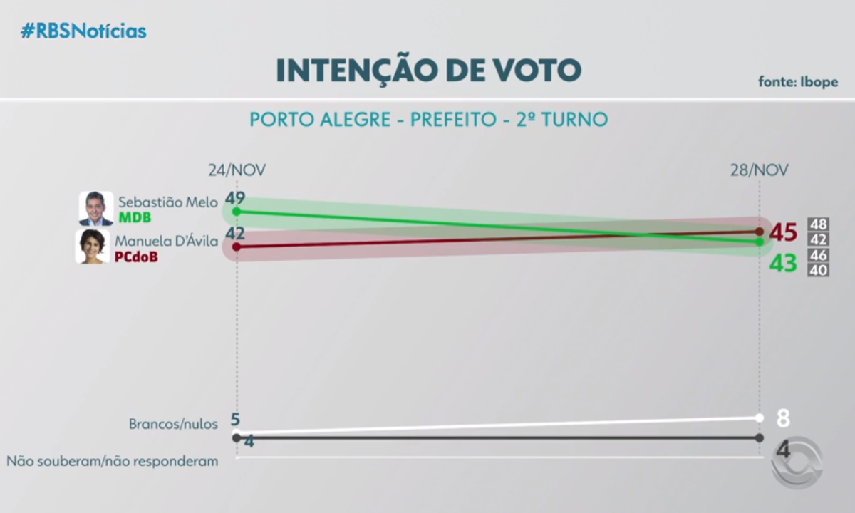 Parlamentares defendem proibição de pesquisas às vésperas de eleições