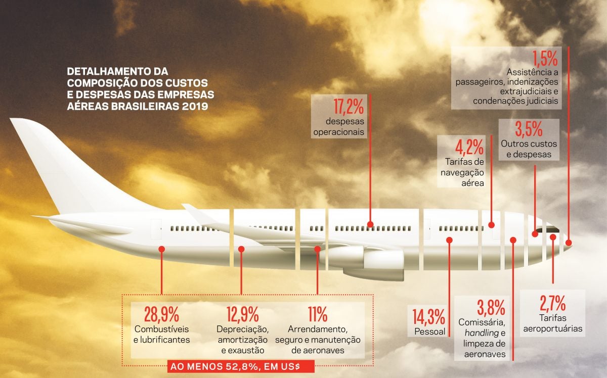Nova onda da pandemia adia a recuperação das companhias aéreas