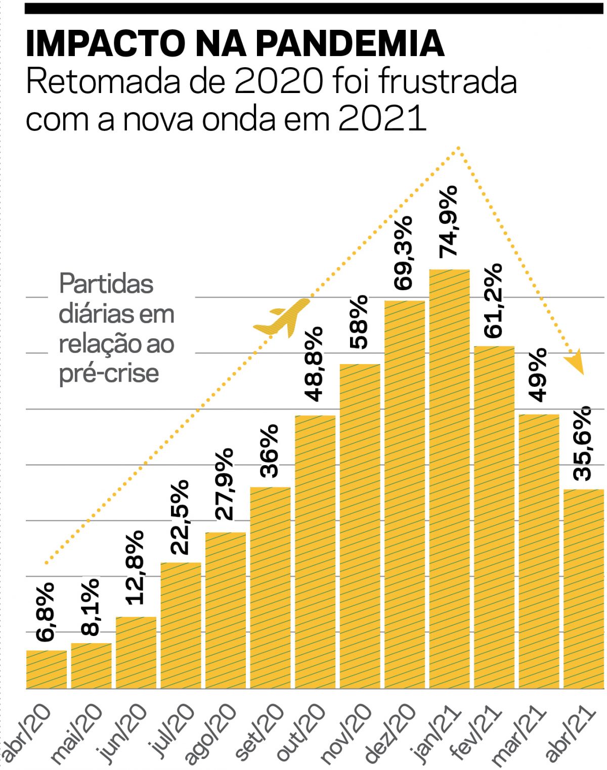 Nova onda da pandemia adia a recuperação das companhias aéreas