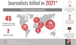 45 jornalistas foram assassinados em 2021 em todo o mundo, denuncia federação internacional