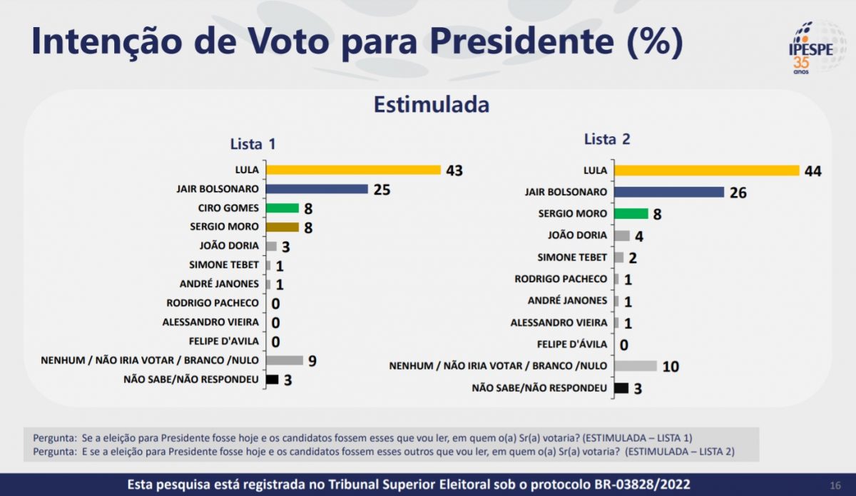 Ipespe: Lula tem 50% e Bolsonaro, 44%, em situação de empate