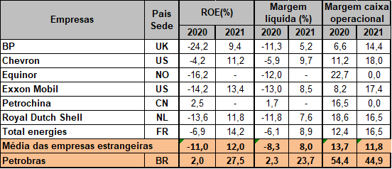 A Petrobras em 2021: lucro acima de tudo, dividendos acima de todos –  Observatório da Economia Contemporânea – CartaCapital