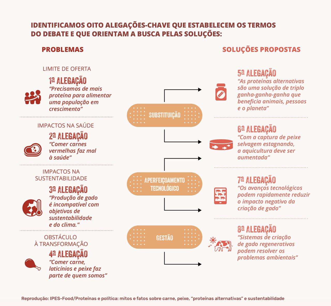 Veganismo pode ser pior ao planeta do que consumo de carne?