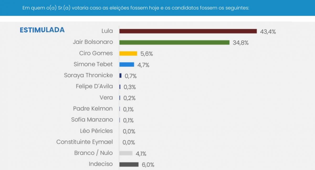 Cnt/mda: lula leads with 43. 4%, while for bolsonaro is 34. 8%