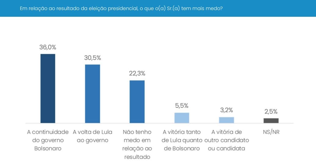 Cnt/mda: lula leads with 43. 4%, while for bolsonaro is 34. 8%