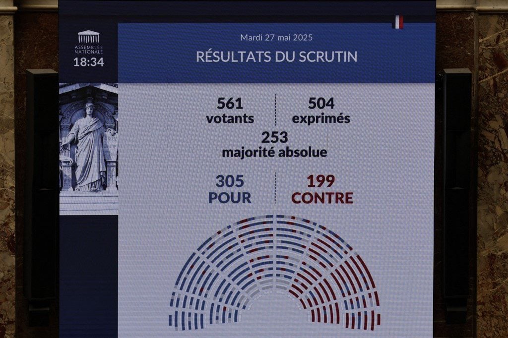 Projeto de lei de suicídio assistido na França dá o 1º passo após votos de deputados
