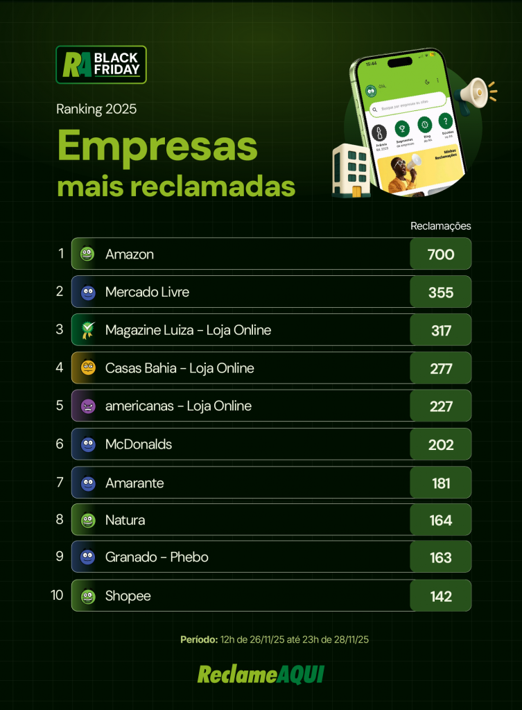 A Black Friday da “aposta no certo”: receio de golpes consolida preferência do consumidor nas grandes varejistas