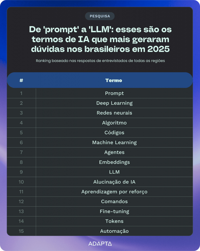 Ranking da IA mostra termos que mais confundem brasileiros