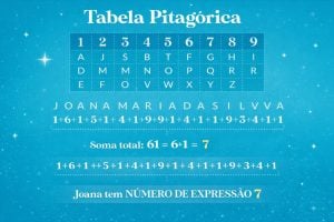 Numerologia do nome: de Aline Riscado a Aline Campos e o impacto na vida