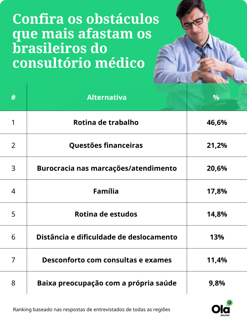 Trabalho afasta brasileiros do médico e adia cuidados com a saúde