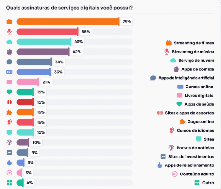 Quais assinaturas de serviços digitais você possui?