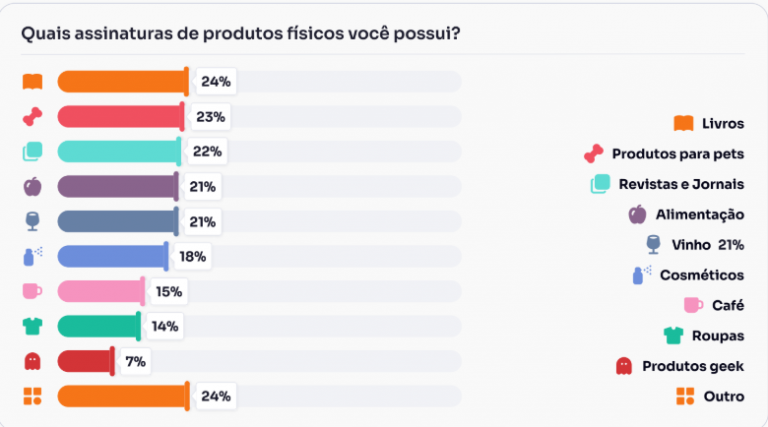 Quais assinaturas de produtos físicos você possui?