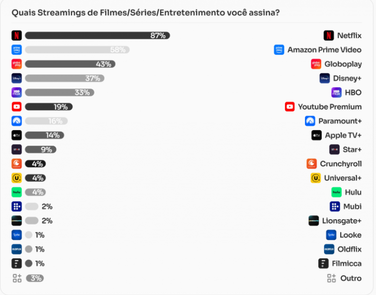 Quais Streamings de Filmes/Séries/Entretenimento você assina?