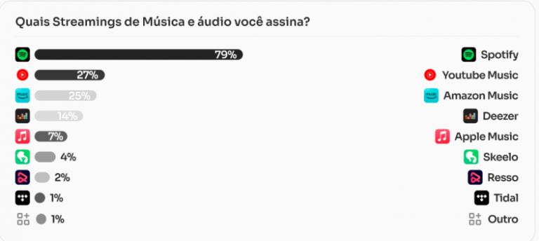 Quais Streamings de Música e áudio você assina?